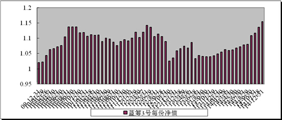中信理財之藍籌計劃3號（理財編號：T13009）2014年12月收益公告