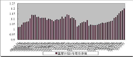中信理財之藍籌計劃3號（理財編號：T13009）2015年3月收益公告