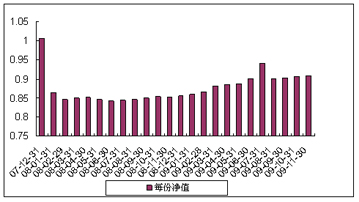 中信理財之藍籌計劃1號（理財編號：P07C70101）2009年11月收益公告