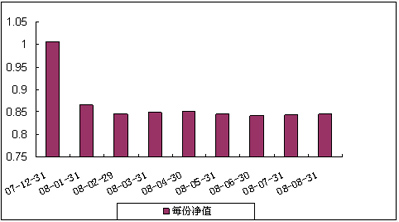 中信理財之藍籌計劃1號（理財編號：P07C70101）2008年8月收益公告