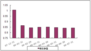 中信理財之藍籌計劃1號（理財編號：P07C70101）2008年7月收益公告