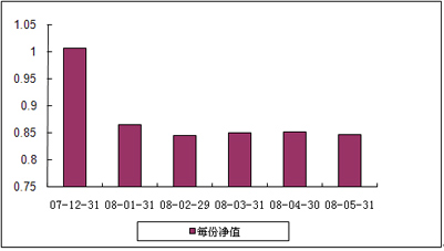 中信理財之藍籌計劃1號（理財編號：P07C70101）2008年5月收益公告
