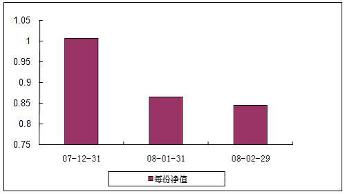 中信理財之藍籌計劃1號（理財編號：P07C70101）2008年2月收益公告