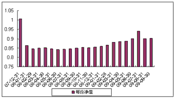 中信理財之藍籌計劃1號（理財編號：P07C70101）2009年9月收益公告