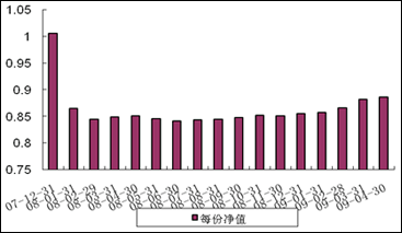 中信理財之藍籌計劃1號（理財編號：P07C70101）2009年4月收益公告