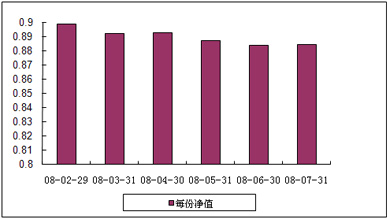 中信理財之藍籌計劃2號（理財編號：P07C80101）2008年7月收益公告