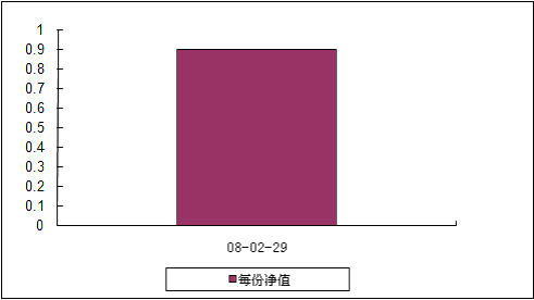 中信理財之藍籌計劃2號（理財編號：P07C80101）2008年2月收益公告