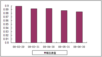 中信理財之藍籌計劃2號（理財編號：P07C80101）2008年6月收益公告