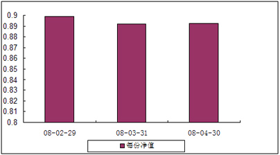 中信理財之藍籌計劃2號（理財編號：P07C80101）2008年4月收益公告
