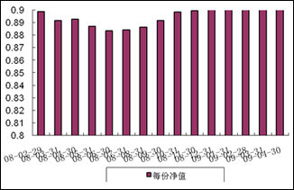 中信理財之藍籌計劃2號（理財編號：P07C80101）2009年4收益公告