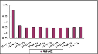 中信理財之藍籌計劃2號（理財編號：P07C80101）2008年10月收益公告