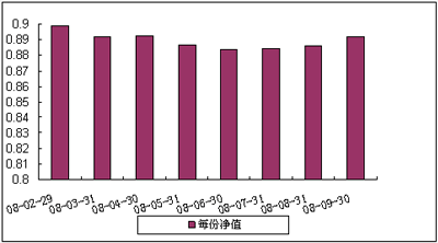 中信理財之藍籌計劃2號（理財編號：P07C80101）2008年9月收益公告
