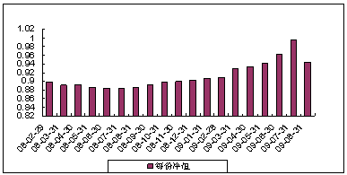 中信理財之藍籌計劃2號（理財編號：P07C80101）2009年8月收益公告
