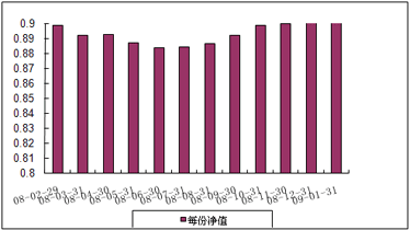 中信理財之藍籌計劃2號（理財編號：P07C70101）2009年1月投資公告