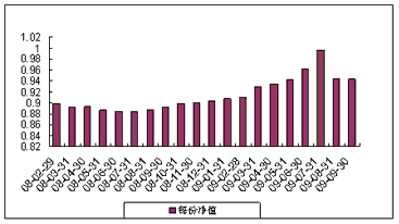 中信理財之藍籌計劃2號（理財編號：P07C80101）2009年9月收益公告