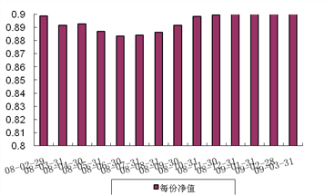 中信理財之藍籌計劃2號（理財編號：P07C80101）2009年3月收益公告