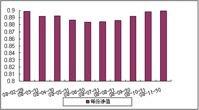 中信理財之藍籌計劃2號（理財編號：P07C80101）2008年11月收益公告