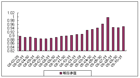 中信理財之藍籌計劃2號（理財編號：P07C80101）2009年10月收益公告