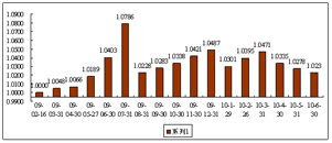 中信理財之債券雙盈計劃1號（理財編碼：P09020101）2010年6月投資公告