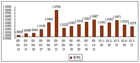 中信理財之債券雙盈計劃1號（理財編碼：P09020101）2010年5月投資公告
