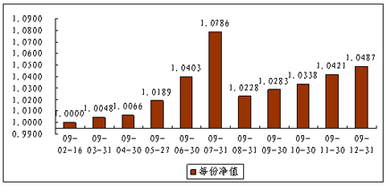 中信理財之債券雙盈計劃1號（理財編碼：P09020101）2009年12月投資公告