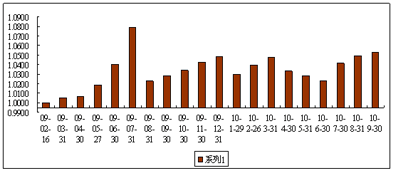 中信理財之債券雙盈計劃1號（理財編碼：P09020101）2010年9月投資公告
