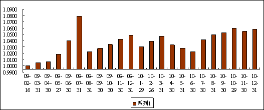 中信理財之債券雙盈計劃1號（理財編碼：P09020101）2010年12月投資公告