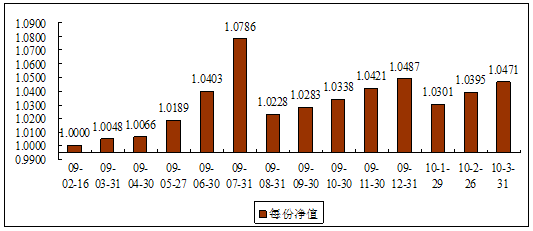 中信理財之債券雙盈計劃1號（理財編碼：P09020101）2010年3月投資公告