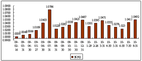 中信理財之債券雙盈計劃1號（理財編碼：P09020101）2010年8月投資公告