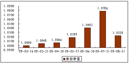 中信理財之債券雙盈計劃1號（理財編碼：P09020101）2009年8月投資公告