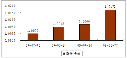 中信理財之債券雙盈計劃1號（理財編碼：P09020101）2009年5月投資公告