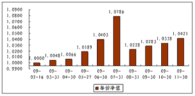 中信理財之債券雙盈計劃1號（理財編碼：P09020101）2009年11月投資公告