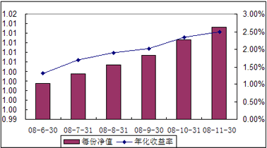 中信理財之全面配置計劃0805號（理財編碼：P08290101）2008年11月收益公告