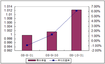 中信理財之全面配置計劃0810期（理財編碼：P08A60101）2008年10月收益公告
