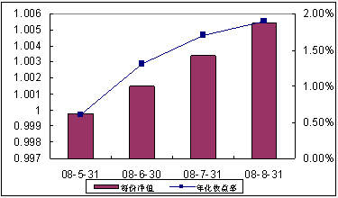 中信理財之全面配置計劃0805期（理財編碼：P08290101）2008年8月收益公告