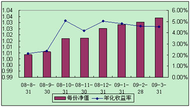 中信理財之全面配置計劃0807期（理財編碼：P08370101）2009年3月投資公告