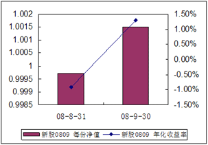 中信理財之全面配置計劃0809期（理財編碼：P08A101011）2008年9月收益公告