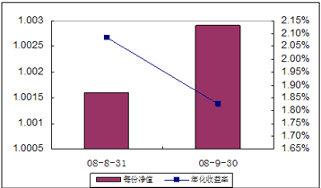 中信理財之全面配置計劃0808期（理財編碼：P08460101）2008年9月收益公告