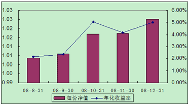 中信理財之全面配置計劃0807期（理財編碼：P08370101）2008年12月投資公告