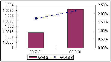 中信理財之全面配置計劃0807號（理財編碼：P08370101）2008年8月收益公告