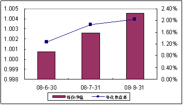 中信理財之全面配置計劃0806期（理財編碼：P08350101）2008年8月收益公告