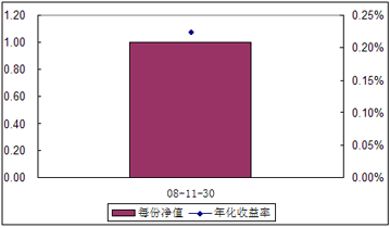 中信理財之全面配置計劃0811期（理財編碼：P08A60101）2008年11月收益公告