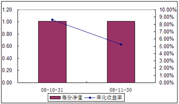 中信理財之全面配置計劃0810期（理財編碼：P08A60101）2008年11月收益公告