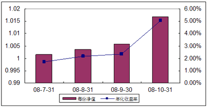 中信理財之全面配置計劃0807期（理財編碼：P08370101）2008年10月收益公告