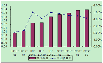 中信理財之全面配置計劃0807期（理財編碼：P08370101）2009年4月投資公告