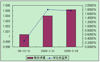 中信理財之全面配置計劃0812期（理財編碼：P08C60101）2009年2月投資公告