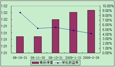 中信理財之全面配置計劃0810期（理財編碼：P08A60101）2009年2月投資公告