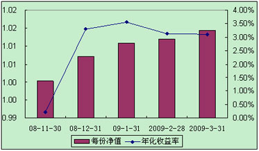 中信理財之全面配置計劃0811期（理財編碼：P08B30101）2009年3月投資公告