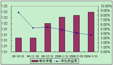中信理財之全面配置計劃0810期（理財編碼：P08A60101）2009年3月投資公告