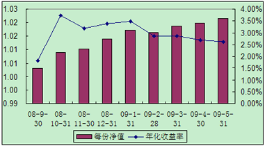 中信理財之全面配置計劃0808期（理財編碼：P08A60101）2009年5月投資公告